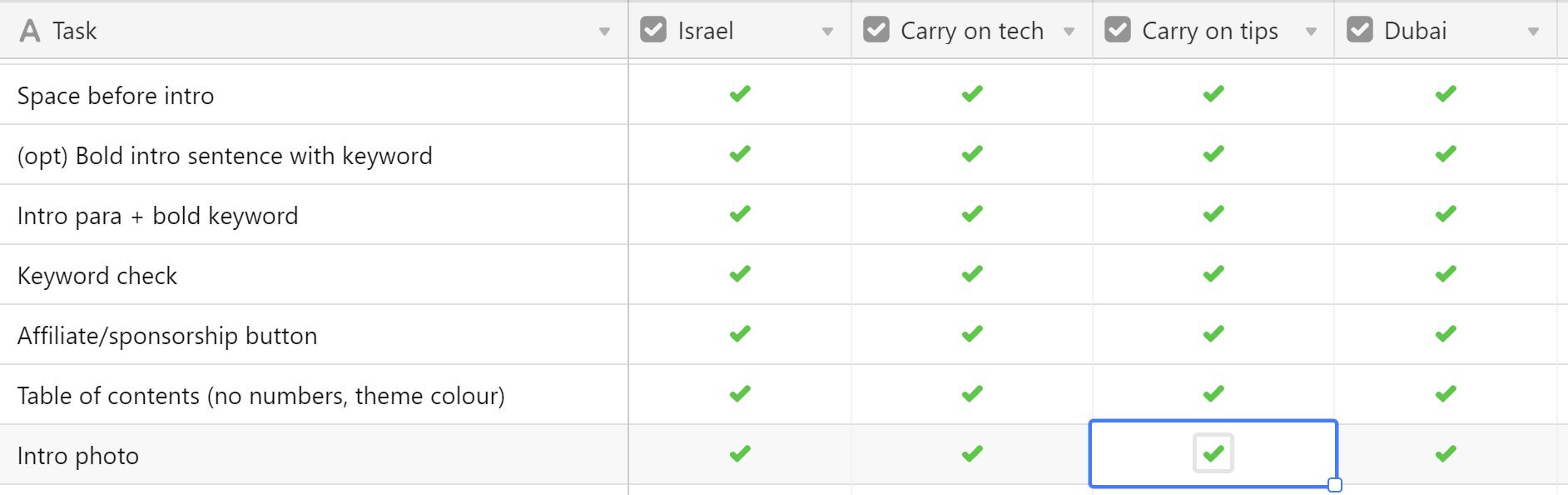 My blog workflow: How I organise and optimise my time – Finding Alexx