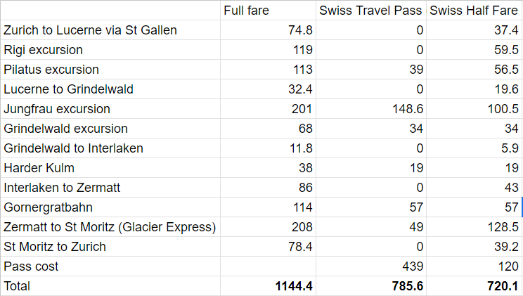 swiss travel pass or half fare