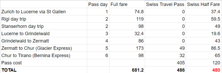 Is The Swiss Travel Pass Worth It? An Honest Review (2024) | Finding Alexx