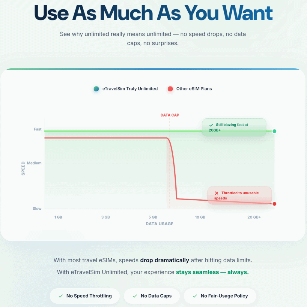 ETravelSIM comparison graphic claiming unlimited data with no fair use policy